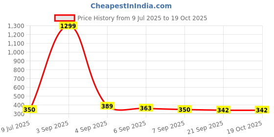 myntra.com SLOWLORIS Typography Printed Round Neck Bio-Wash Cotton T-shirt slowloris Price History Graph from 9 Jul 2025 to 17 Oct 2025