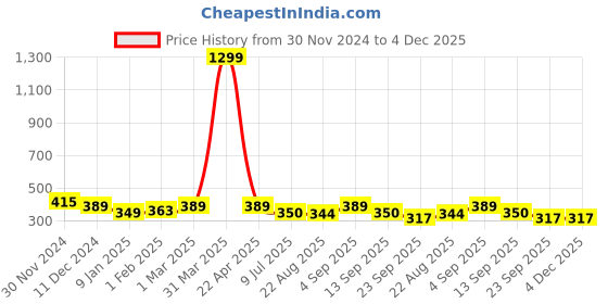 myntra.com SLOWLORIS Typography Round Neck Sleeveless Cotton Casual Innerwear Vests slowloris Price History Graph from 30 Nov 2024 to 4 Dec 2025