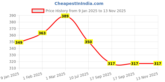 myntra.com SLOWLORIS Typography Round Neck Sleeveless Cotton Innerwear Vests slowloris Price History Graph from 9 Jan 2025 to 13 Nov 2025