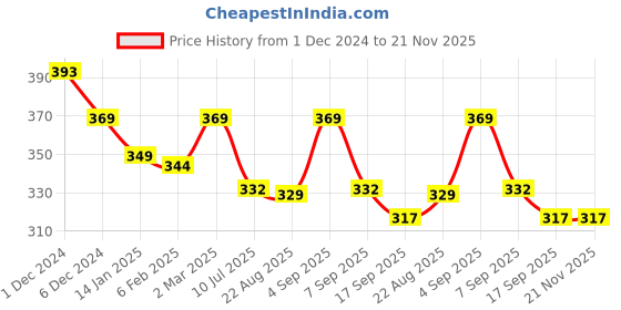 myntra.com SLOWLORIS Varsity Printed Bio-Wash T-shirt slowloris Price History Graph from 1 Dec 2024 to 20 Nov 2025
