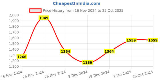 myntra.com Slub Men Blue Skinny Fit Mid-Rise Clean Look Jeans slub Price History Graph from 16 Nov 2024 to 23 Oct 2025