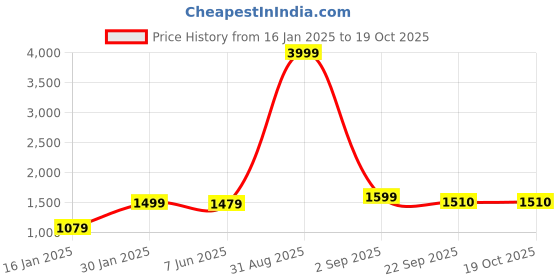 myntra.com Slumber Jill Crimson Envy Shoulder Straps Cami With Pyjama slumber jill Price History Graph from 16 Jan 2025 to 18 Oct 2025
