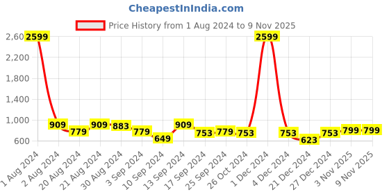 myntra.com Slumber Jill Floral Printed Lapel Collar A-Line Dress slumber jill Price History Graph from 1 Aug 2024 to 7 Nov 2025