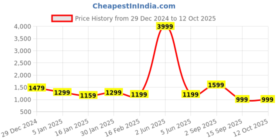 myntra.com Slumber Jill Printed Puff Sleeves Top With Trouser slumber jill Price History Graph from 29 Dec 2024 to 11 Oct 2025