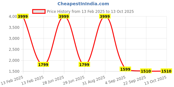 myntra.com Slumber Jill Printed Shoulder Straps Top & Shrug With Shorts slumber jill Price History Graph from 13 Feb 2025 to 12 Oct 2025