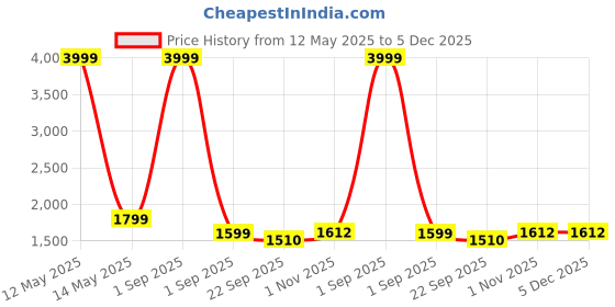 myntra.com Slumber Jill Printed Square Neck Top, Shorts & Shrug Co-ords slumber jill Price History Graph from 12 May 2025 to 5 Dec 2025