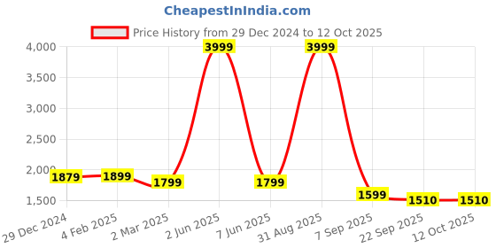 myntra.com Slumber Jill Shoulder Straps Neck Sleeveless Top With Pyjama With Shrug slumber jill Price History Graph from 29 Dec 2024 to 11 Oct 2025