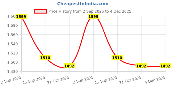 myntra.com slumber jill Slumber JillPrinted Three Piece Top, Shorts & Shrug Co-Ords Set slumber jill Price History Graph from 2 Sep 2025 to 4 Dec 2025