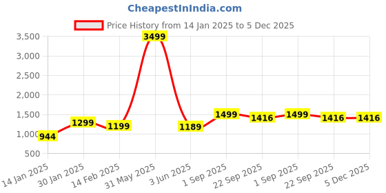myntra.com Slumber Jill Sunset Blush Cami Top With Shorts slumber jill Price History Graph from 14 Jan 2025 to 5 Dec 2025