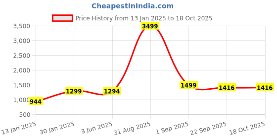 myntra.com Slumber Jill Sunset Blush Shirt With Shorts slumber jill Price History Graph from 13 Jan 2025 to 18 Oct 2025