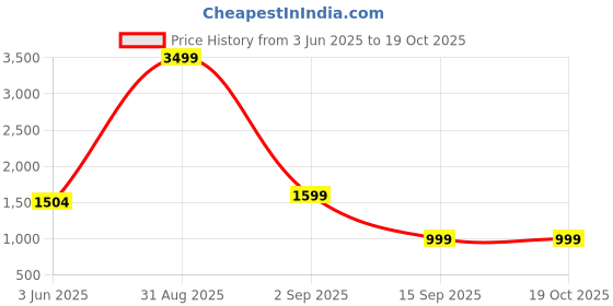 myntra.com Slumber Jill Women Button-Up Short Sets slumber jill Price History Graph from 3 Jun 2025 to 18 Oct 2025