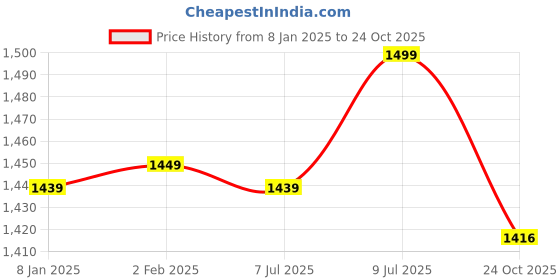 myntra.com Slumber Jill Women Print Maxi Casual Dress slumber jill Price History Graph from 8 Jan 2025 to 24 Oct 2025