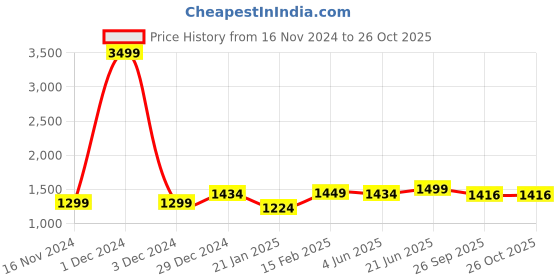 myntra.com Slumber Jill Women Print Maxi Dress slumber jill Price History Graph from 16 Nov 2024 to 26 Oct 2025