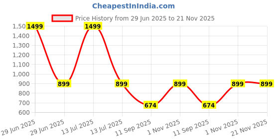 myntra.com go hooked Small Hook Railing Planter Hanging Pots for Plant go hooked Price History Graph from 29 Jun 2025 to 21 Nov 2025