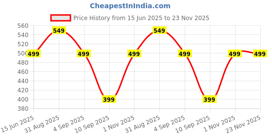 myntra.com go hooked Small Hook Railing Planter Hanging Pots for Plant go hooked Price History Graph from 15 Jun 2025 to 22 Nov 2025