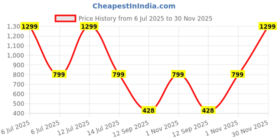 myntra.com go hooked Small Sunshine Planter Pot for Indoor & Outdoor Plants go hooked Price History Graph from 6 Jul 2025 to 30 Nov 2025