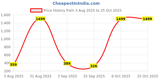 myntra.com SMAN Drop-Shoulder Sleeves Cotton Oversized T-shirt sman Price History Graph from 3 Aug 2025 to 25 Oct 2025