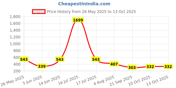 myntra.com SMAN Men 1 SolidOversized Regular T-shirt sman Price History Graph from 26 May 2025 to 10 Oct 2025