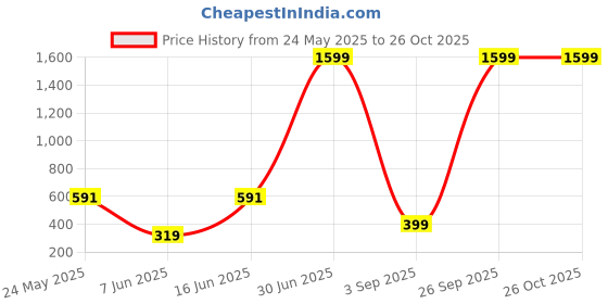 myntra.com SMAN Men Colourblocked T-shirt sman Price History Graph from 24 May 2025 to 26 Oct 2025
