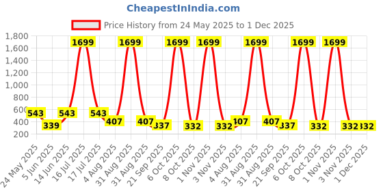 myntra.com SMAN Men Cotton Drop-Shoulder Sleeves T-shirt sman Price History Graph from 24 May 2025 to 30 Nov 2025