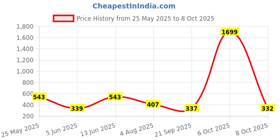myntra.com SMAN Men Drop-Shoulder Oversized T-shirt sman Price History Graph from 25 May 2025 to 8 Oct 2025