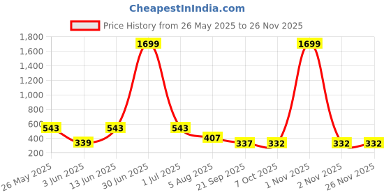 myntra.com SMAN Men Drop-Shoulder Sleeves Applique T-shirt sman Price History Graph from 26 May 2025 to 25 Nov 2025