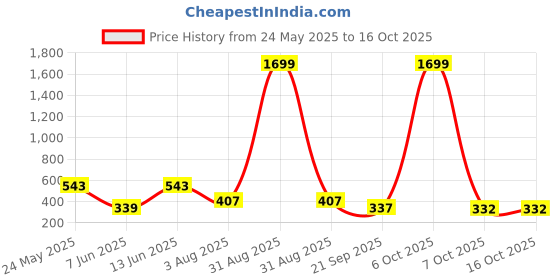 myntra.com SMAN Men Drop-Shoulder Sleeves Monochrome Raw Edge T-shirt sman Price History Graph from 24 May 2025 to 16 Oct 2025