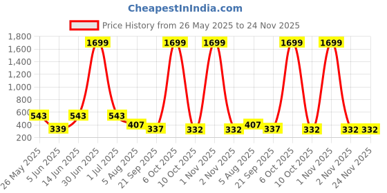 myntra.com SMAN Men Drop-Shoulder Sleeves Oversized T-shirt sman Price History Graph from 26 May 2025 to 24 Nov 2025