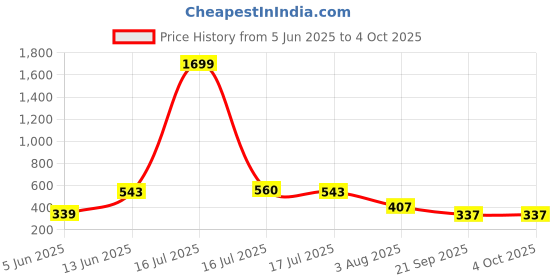 myntra.com SMAN Men Drop-Shoulder Sleeves Pockets T-shirt sman Price History Graph from 5 Jun 2025 to 4 Oct 2025