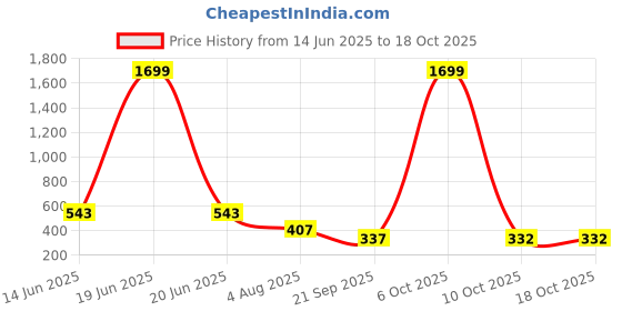 myntra.com SMAN Men Drop-Shoulder Sleeves Pockets T-shirt sman Price History Graph from 14 Jun 2025 to 18 Oct 2025