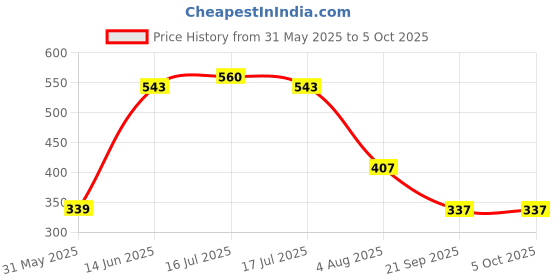 myntra.com SMAN Men Drop-Shoulder Sleeves Raw Edge T-shirt sman Price History Graph from 31 May 2025 to 4 Oct 2025