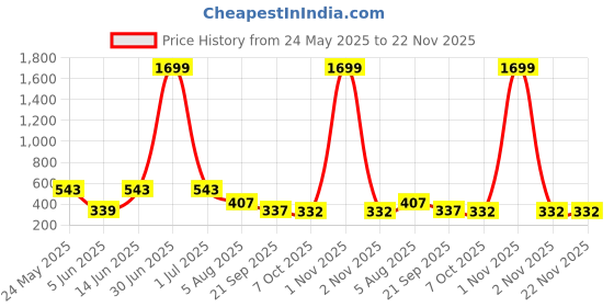 myntra.com SMAN Men Drop-Shoulder Sleeves Raw Edge T-shirt sman Price History Graph from 24 May 2025 to 22 Nov 2025