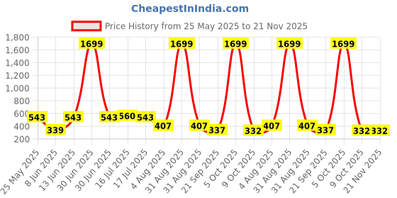 myntra.com SMAN Men Drop-Shoulder Sleeves Raw Edge T-shirt sman Price History Graph from 25 May 2025 to 20 Nov 2025