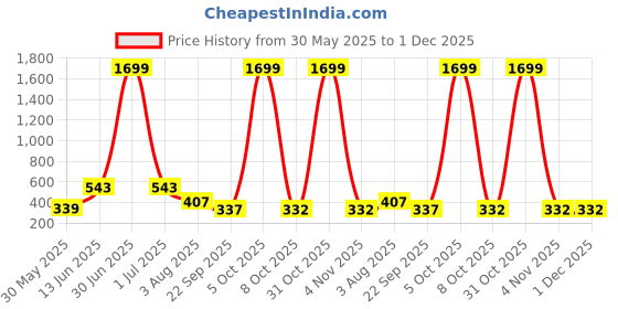 myntra.com SMAN Men Drop-Shoulder Sleeves T-shirt sman Price History Graph from 30 May 2025 to 1 Dec 2025