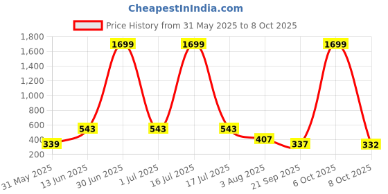 myntra.com SMAN Men Drop-Shoulder Sleeves T-shirt sman Price History Graph from 31 May 2025 to 4 Oct 2025