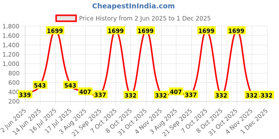 myntra.com SMAN Men Drop-Shoulder Sleeves T-shirt sman Price History Graph from 2 Jun 2025 to 1 Dec 2025