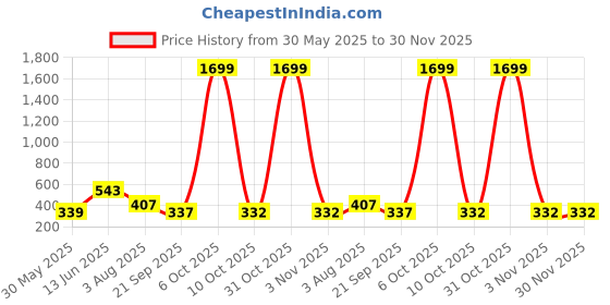 myntra.com SMAN Men Drop-Shoulder Sleeves T-shirt sman Price History Graph from 30 May 2025 to 30 Nov 2025