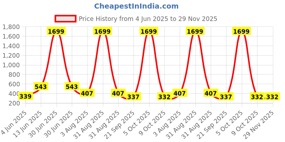 myntra.com SMAN Men Drop-Shoulder Sleeves T-shirt sman Price History Graph from 4 Jun 2025 to 29 Nov 2025