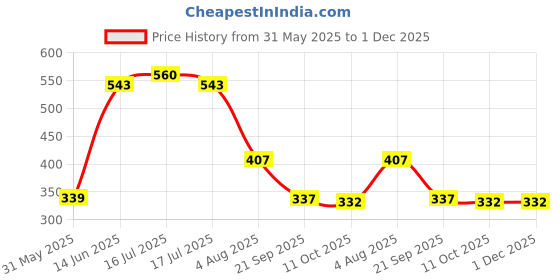 myntra.com SMAN Men Drop-Shoulder Sleeves T-shirt sman Price History Graph from 31 May 2025 to 1 Dec 2025