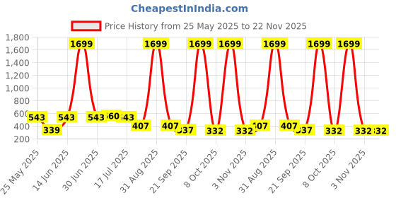 myntra.com SMAN Men Drop-Shoulder Sleeves T-shirt sman Price History Graph from 25 May 2025 to 21 Nov 2025