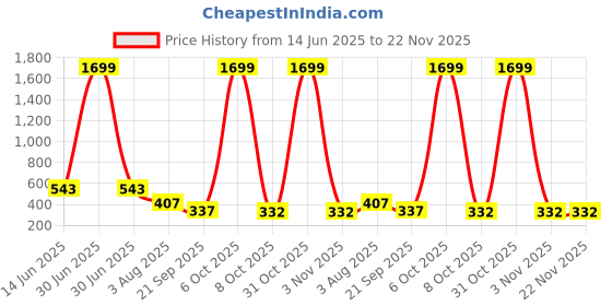 myntra.com SMAN Men Drop-Shoulder Sleeves T-shirt sman Price History Graph from 14 Jun 2025 to 22 Nov 2025