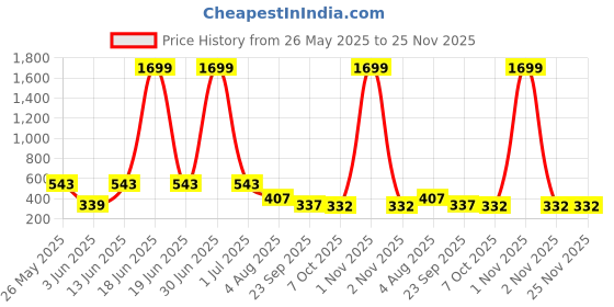 myntra.com SMAN Men Regular Fit Round Neck T-shirt sman Price History Graph from 26 May 2025 to 24 Nov 2025