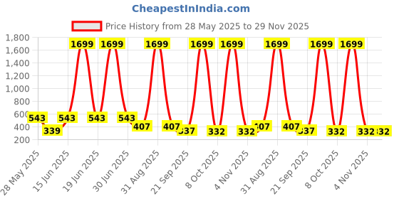 myntra.com SMAN Men Round Neck Drop-Shoulder Sleeves Oversized T-shirt sman Price History Graph from 28 May 2025 to 29 Nov 2025