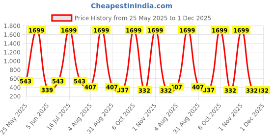 myntra.com SMAN Men Round Neck Drop-Shoulder Sleeves Solid T-shirt sman Price History Graph from 25 May 2025 to 1 Dec 2025