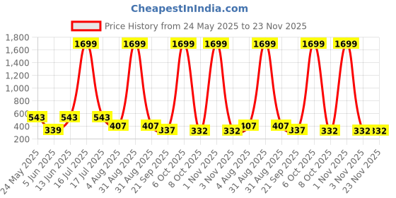 myntra.com SMAN Men Solid Drop-Shoulder Sleeves T-shirt sman Price History Graph from 24 May 2025 to 23 Nov 2025