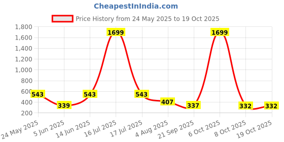 myntra.com SMAN Men Solid Drop-Shoulder Sleeves T-shirt sman Price History Graph from 24 May 2025 to 17 Oct 2025