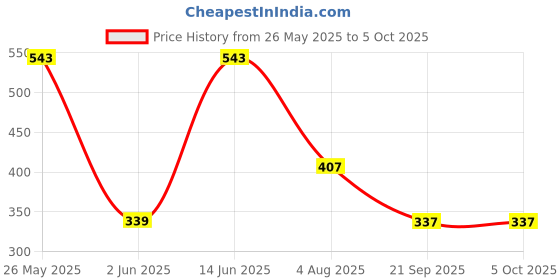 myntra.com SMAN Men Solid Drop-Shoulder Sleeves T-shirt sman Price History Graph from 26 May 2025 to 4 Oct 2025