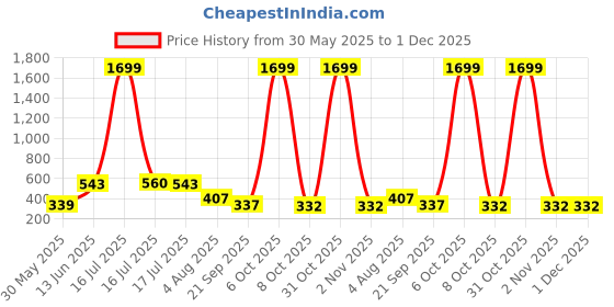 myntra.com SMAN Men Solid Oversized Cotton T-shirt sman Price History Graph from 30 May 2025 to 1 Dec 2025