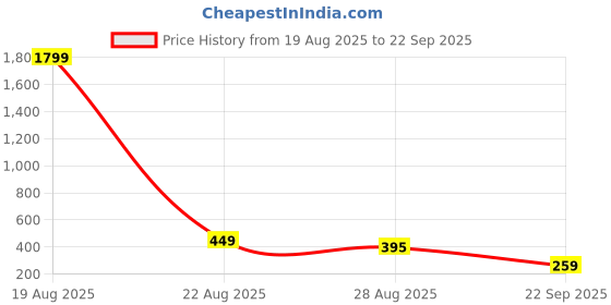 myntra.com SMAN Men Solid Polo Collar Cotton T-shirt sman Price History Graph from 19 Aug 2025 to 22 Sep 2025