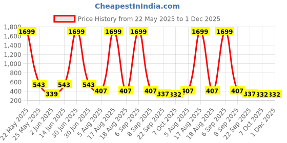 myntra.com SMAN Men Solid Round Neck Cotton Oversized T-shirt sman Price History Graph from 22 May 2025 to 30 Nov 2025
